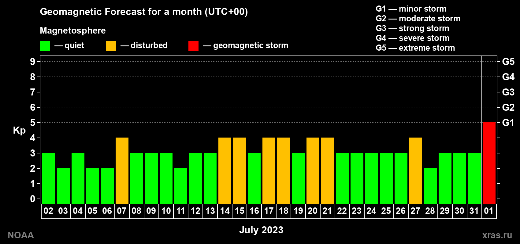 Geomagnetic index Kp forecast for the next month