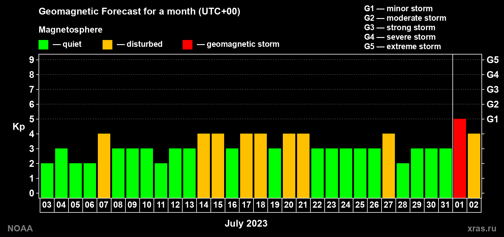 Geomagnetic index Kp forecast for the next month