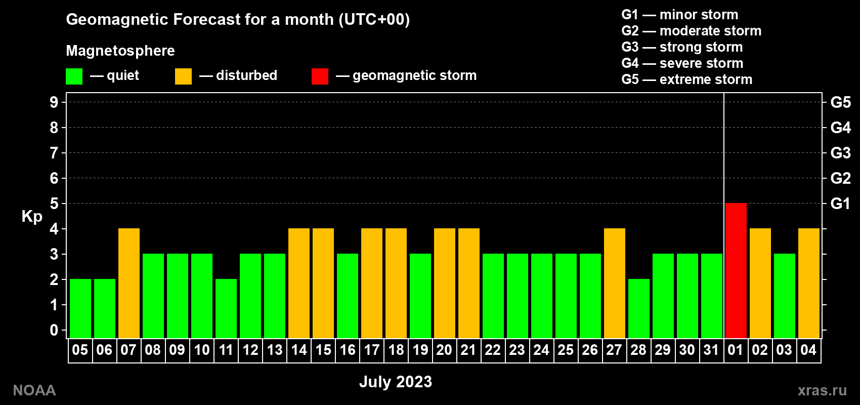 Geomagnetic index Kp forecast for the next month