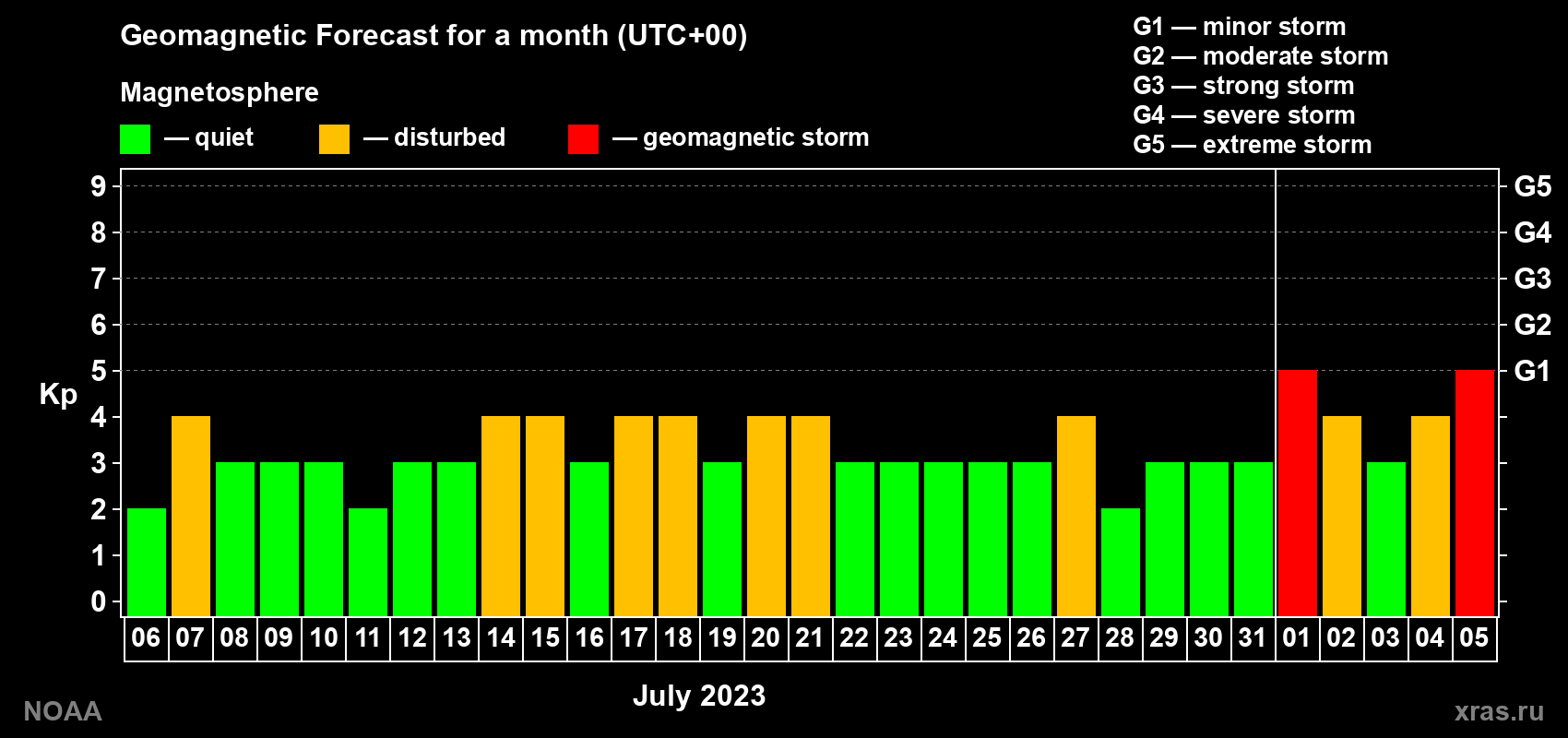 Geomagnetic index Kp forecast for the next month