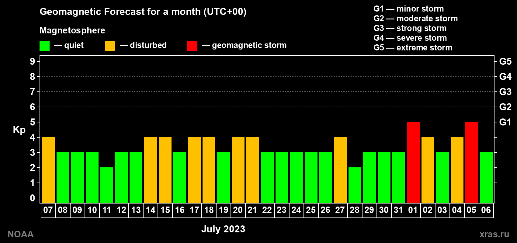 Geomagnetic index Kp forecast for the next month