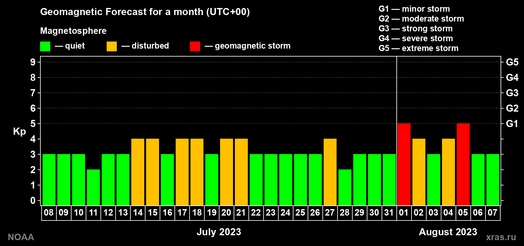 Geomagnetic index Kp forecast for the next month