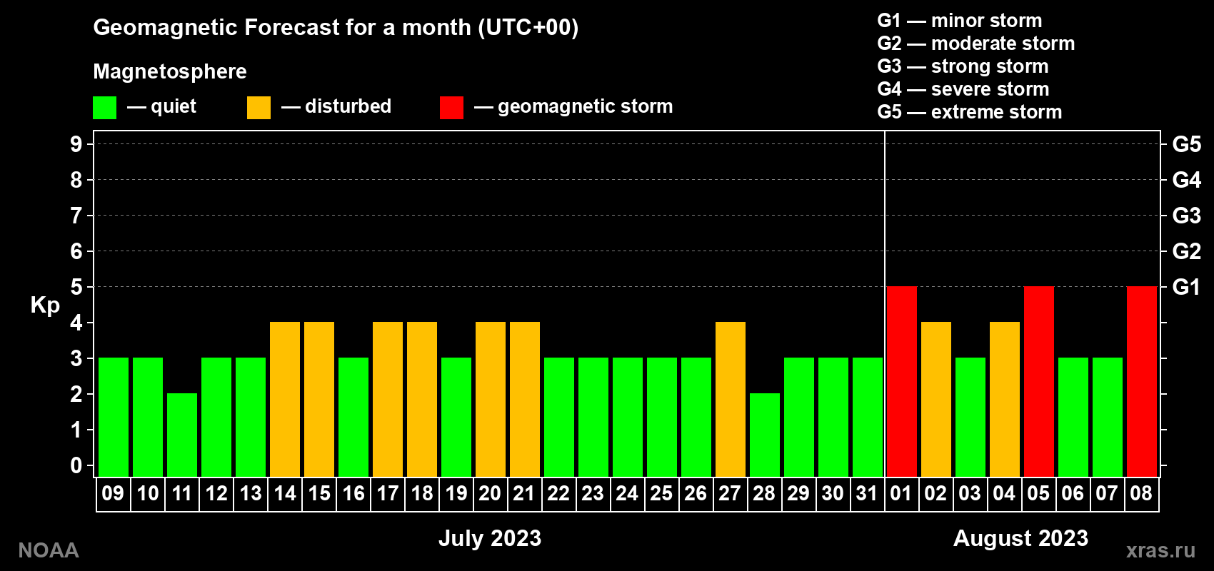 Geomagnetic index Kp forecast for the next month