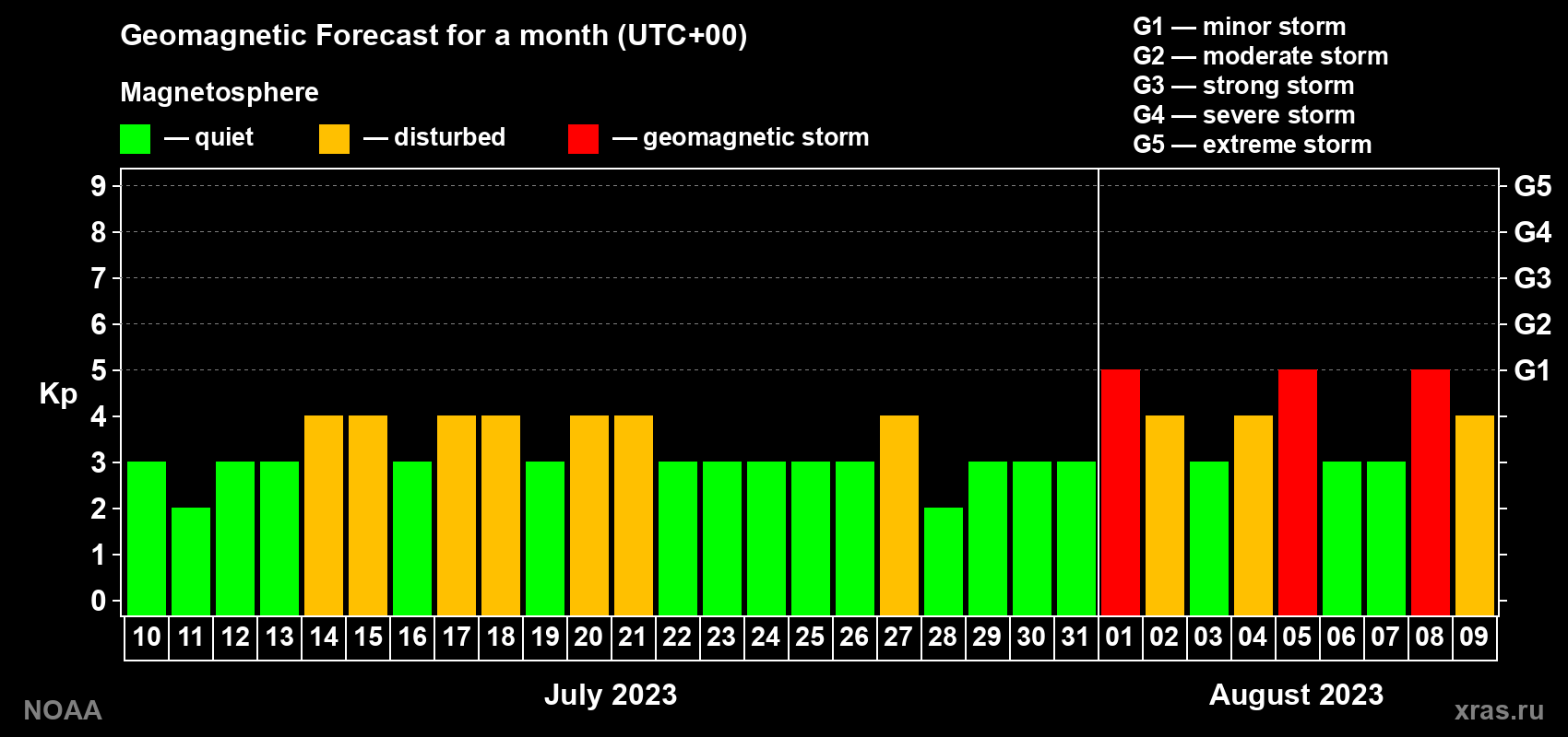 Geomagnetic index Kp forecast for the next month