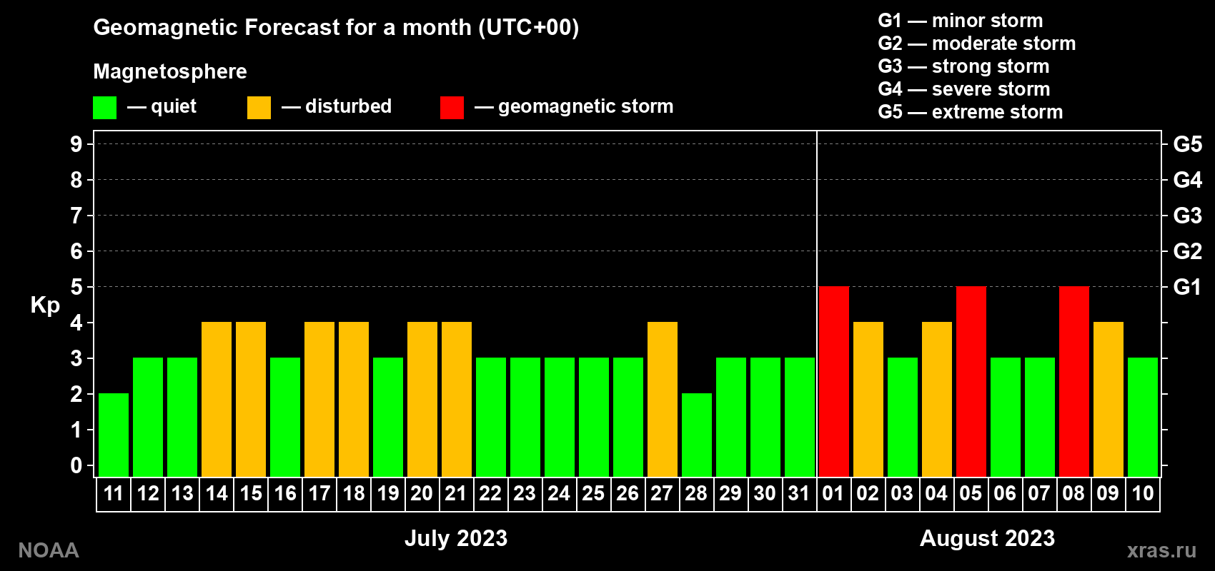 Geomagnetic index Kp forecast for the next month