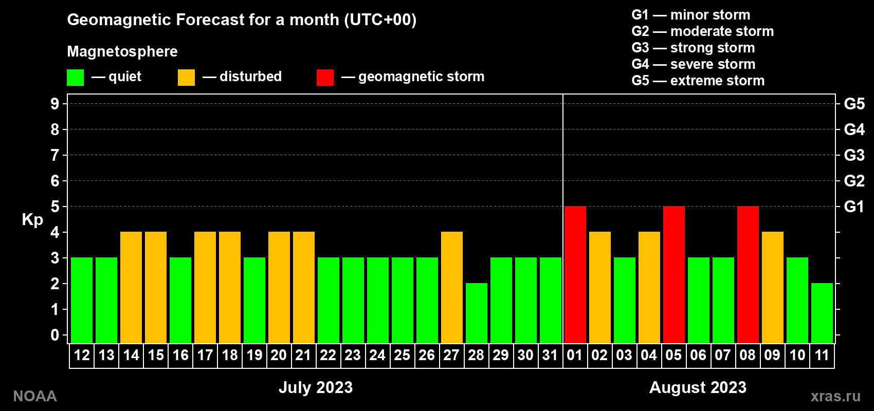 Geomagnetic index Kp forecast for the next month