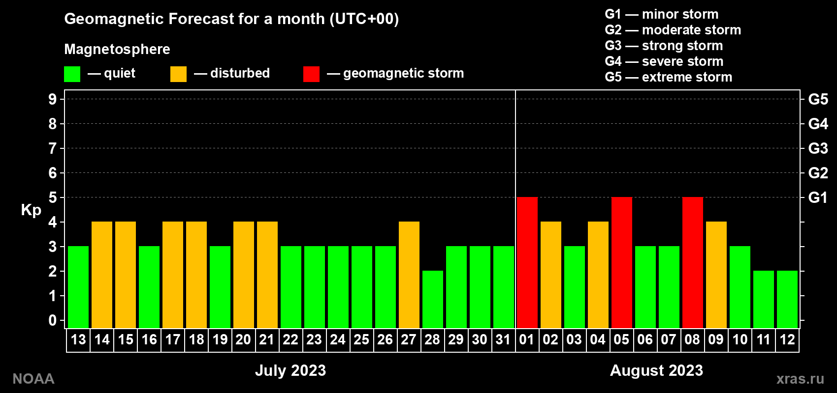 Geomagnetic index Kp forecast for the next month
