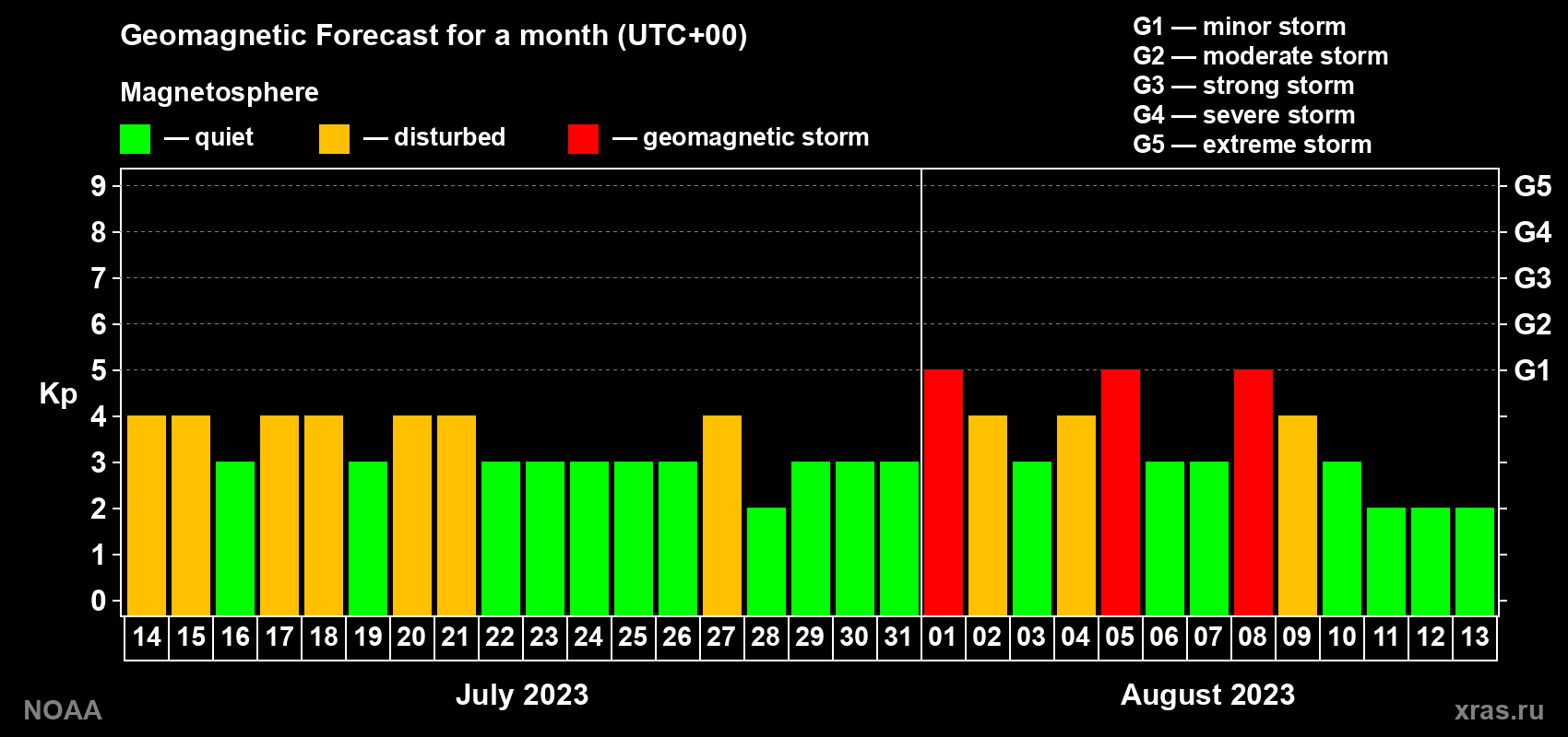 Geomagnetic index Kp forecast for the next month