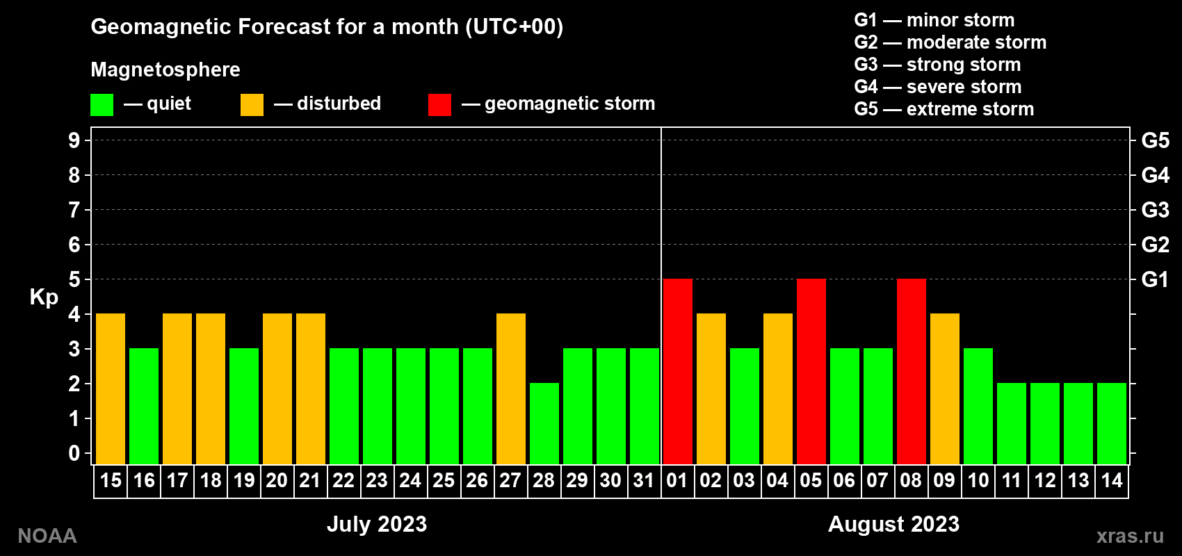 Geomagnetic index Kp forecast for the next month