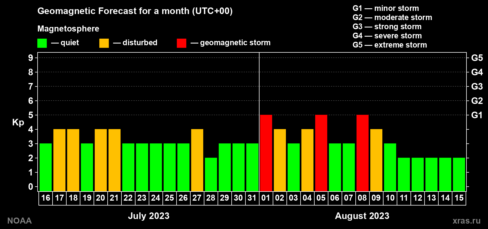 Geomagnetic index Kp forecast for the next month