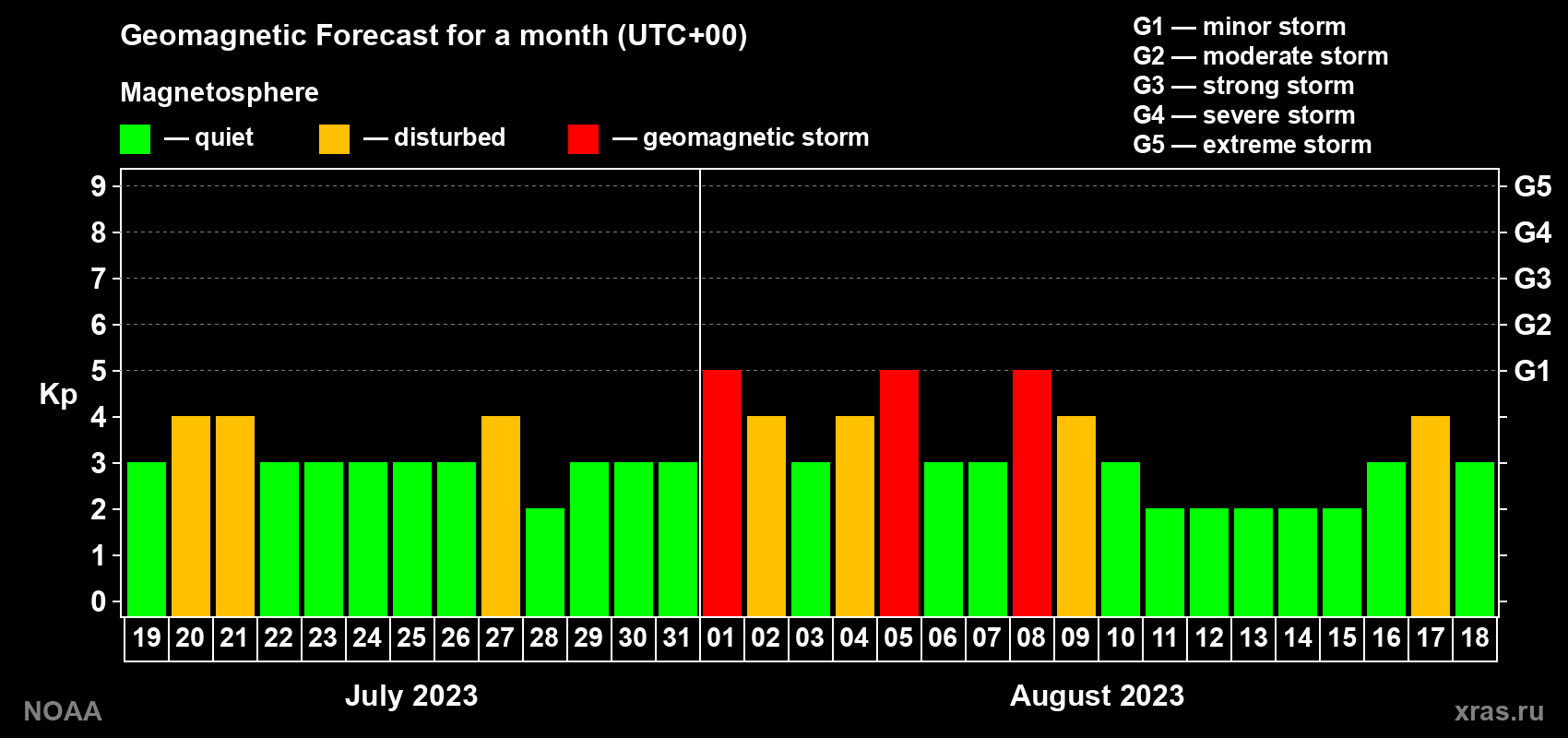 Geomagnetic index Kp forecast for the next month