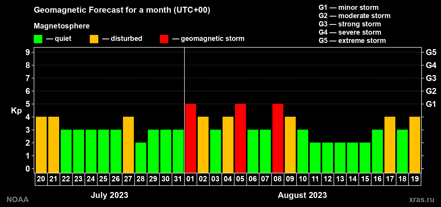 Geomagnetic index Kp forecast for the next month