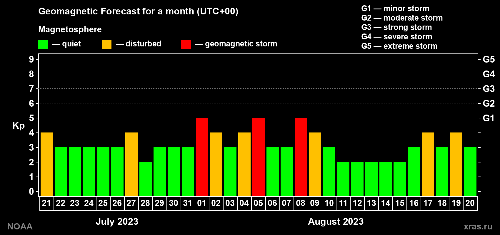 Geomagnetic index Kp forecast for the next month