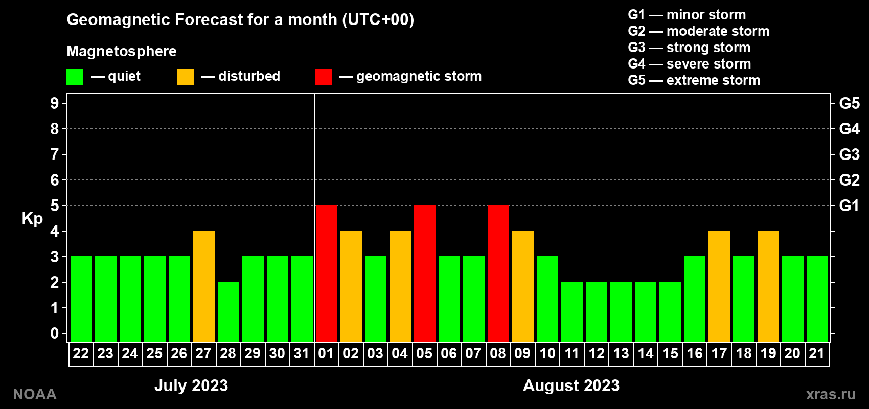 Geomagnetic index Kp forecast for the next month