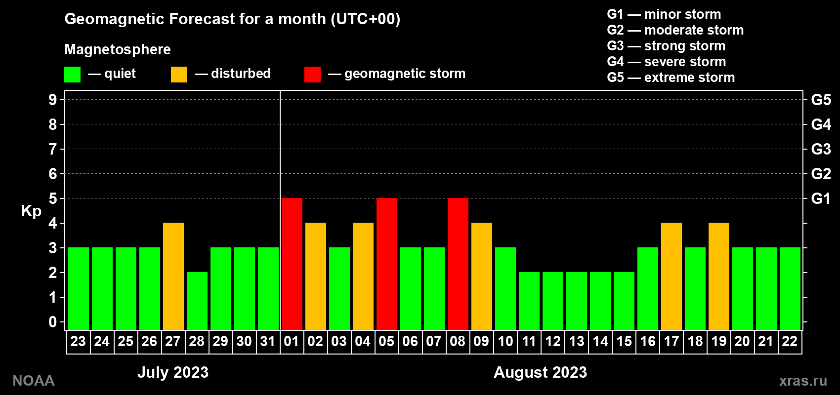 Geomagnetic index Kp forecast for the next month