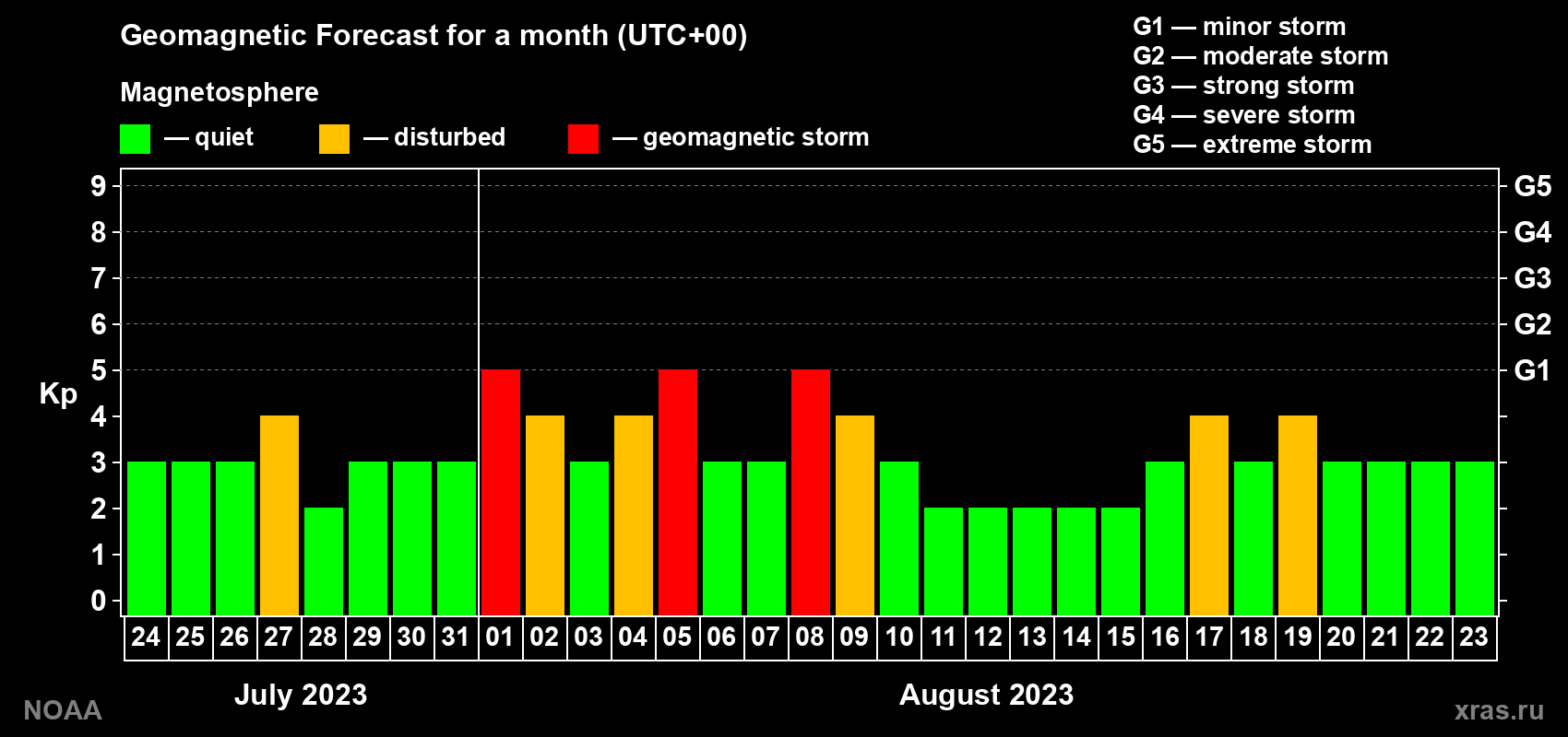 Geomagnetic index Kp forecast for the next month