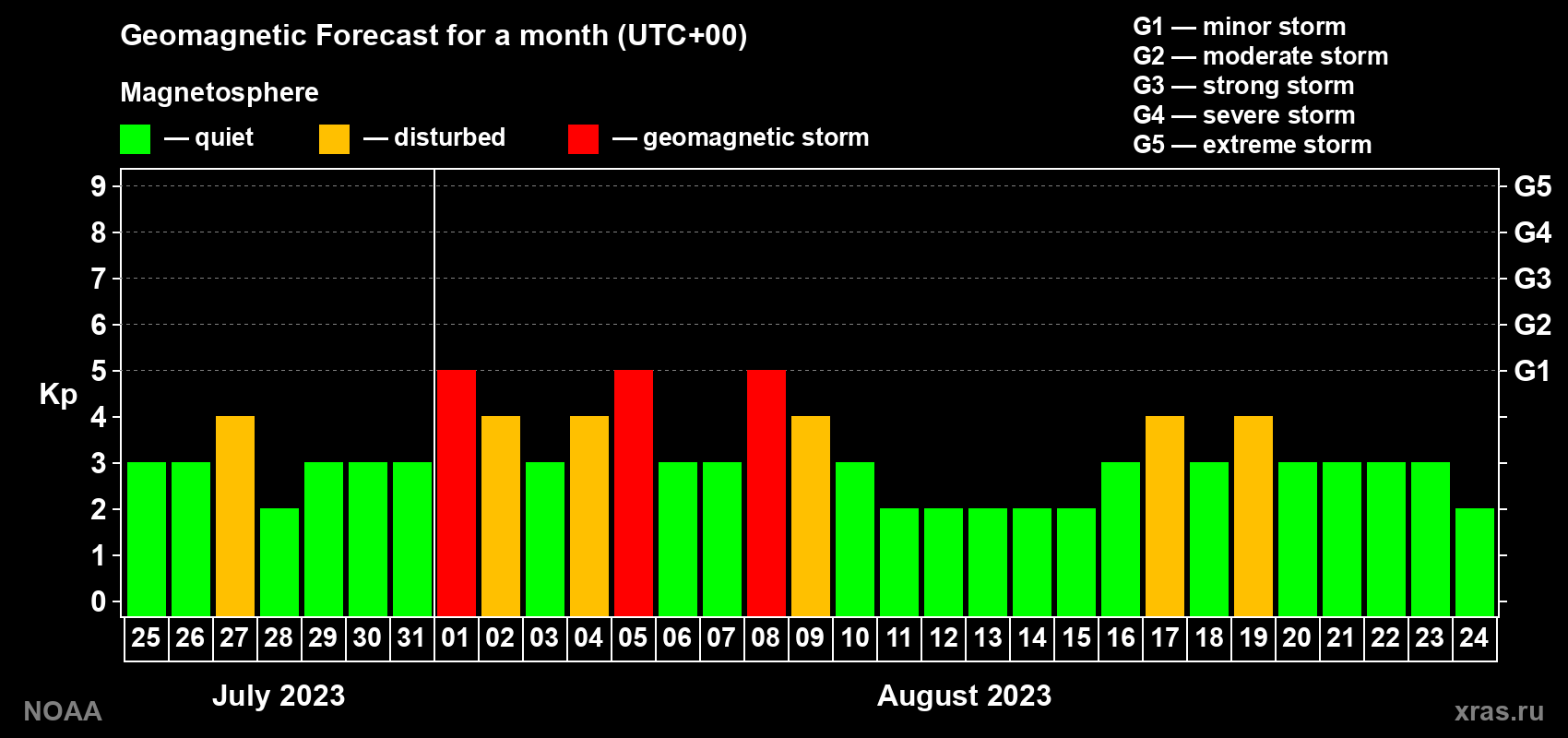 Geomagnetic index Kp forecast for the next month