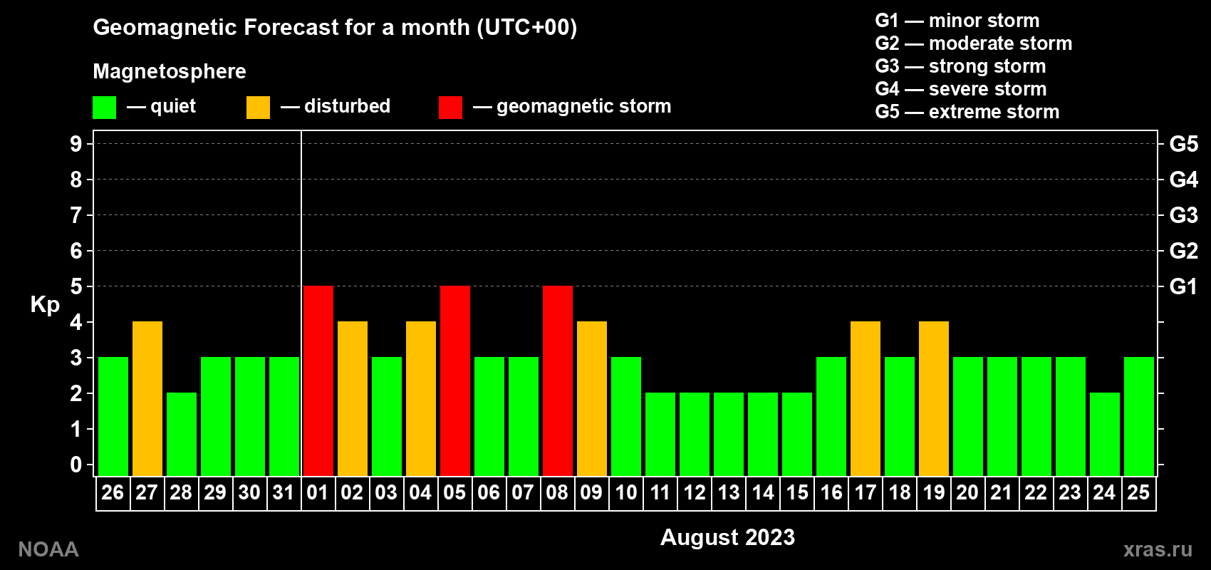 Geomagnetic index Kp forecast for the next month