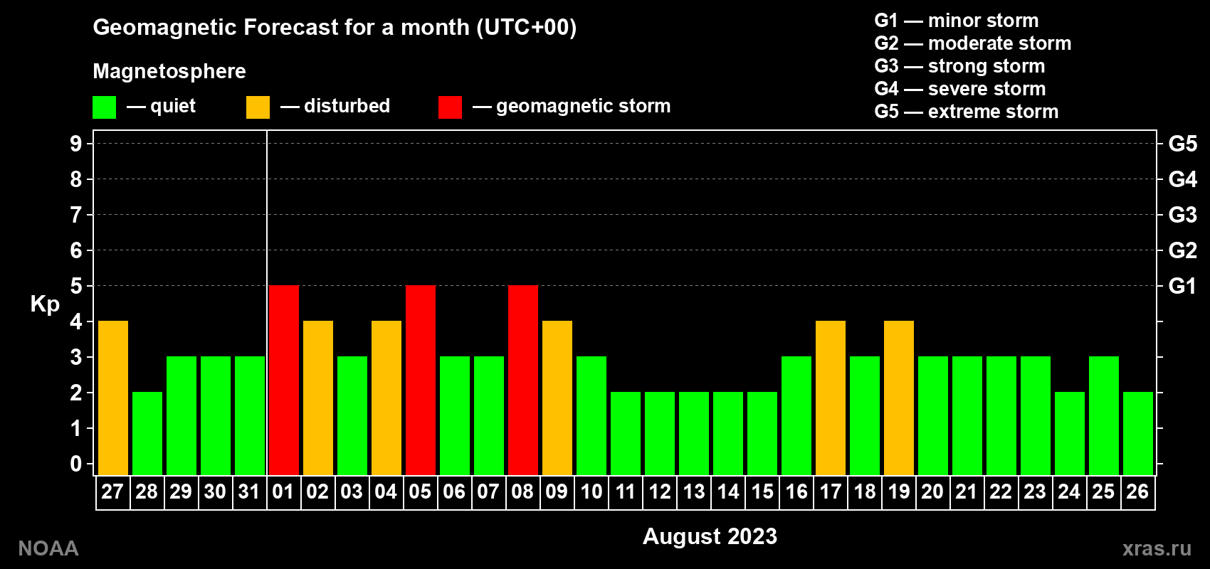 Geomagnetic index Kp forecast for the next month