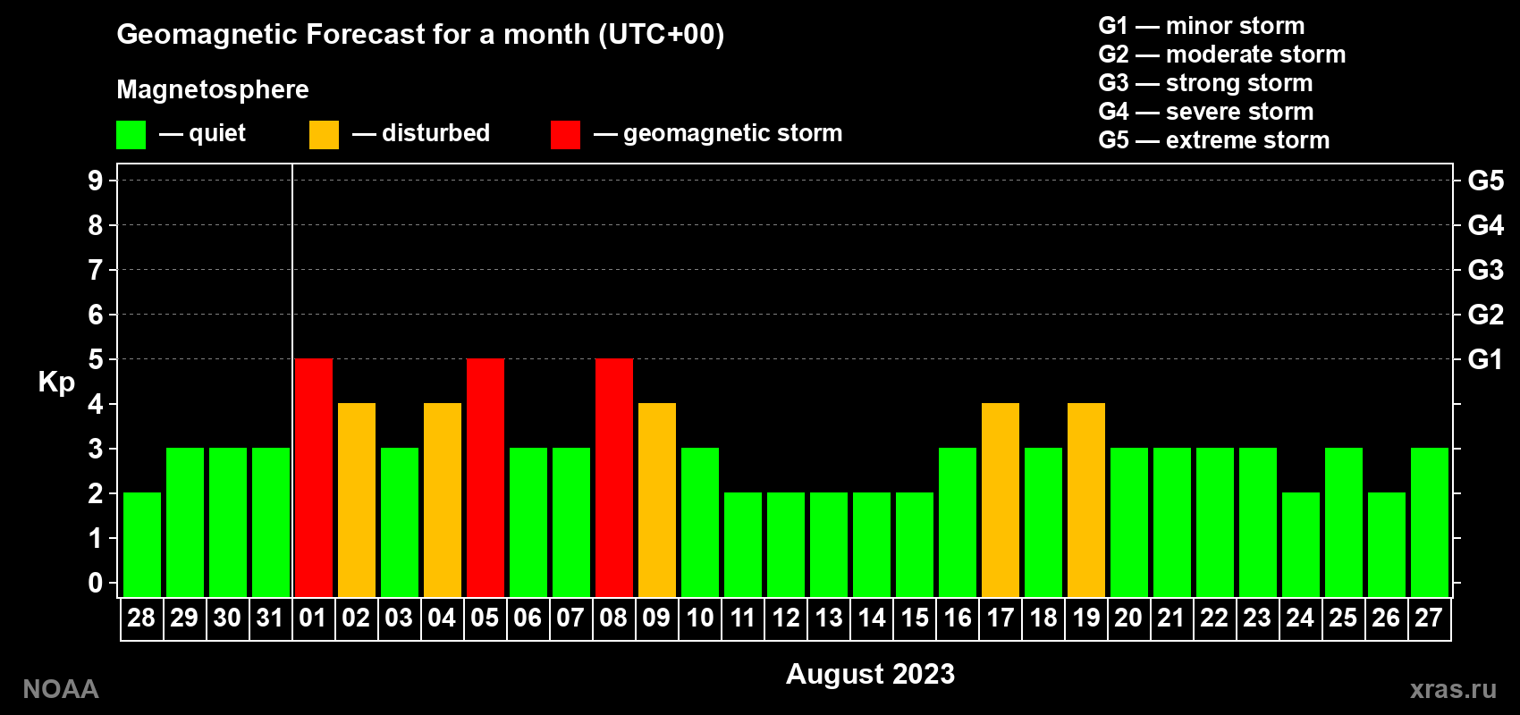 Geomagnetic index Kp forecast for the next month