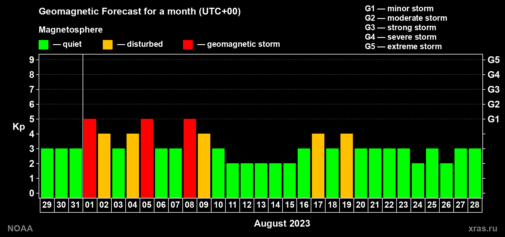 Geomagnetic index Kp forecast for the next month