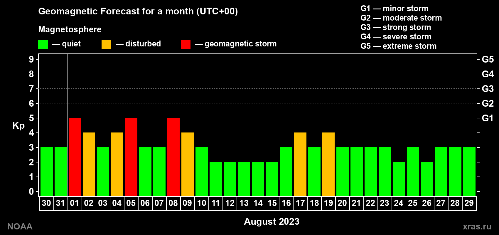 Geomagnetic index Kp forecast for the next month