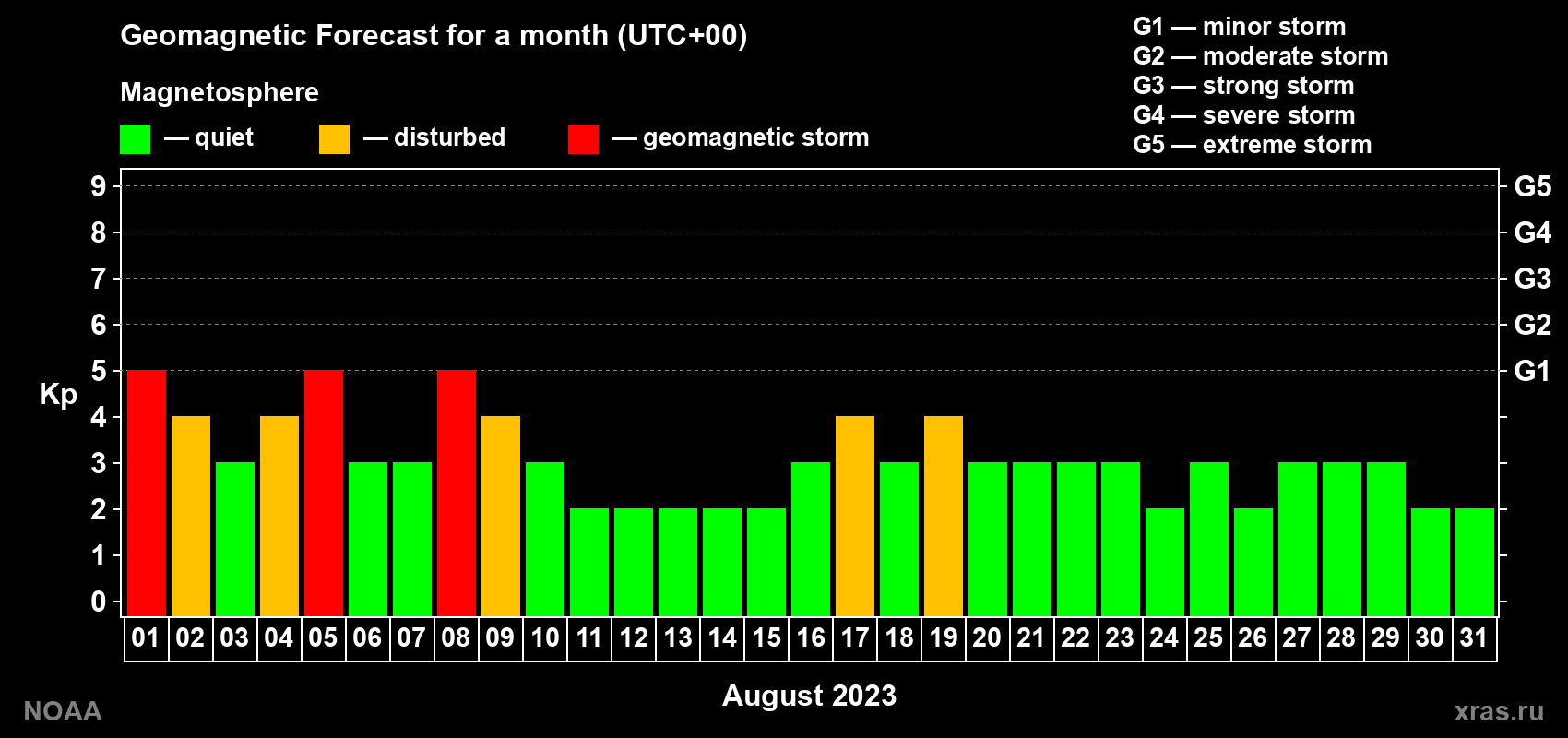 Geomagnetic index Kp forecast for the next month