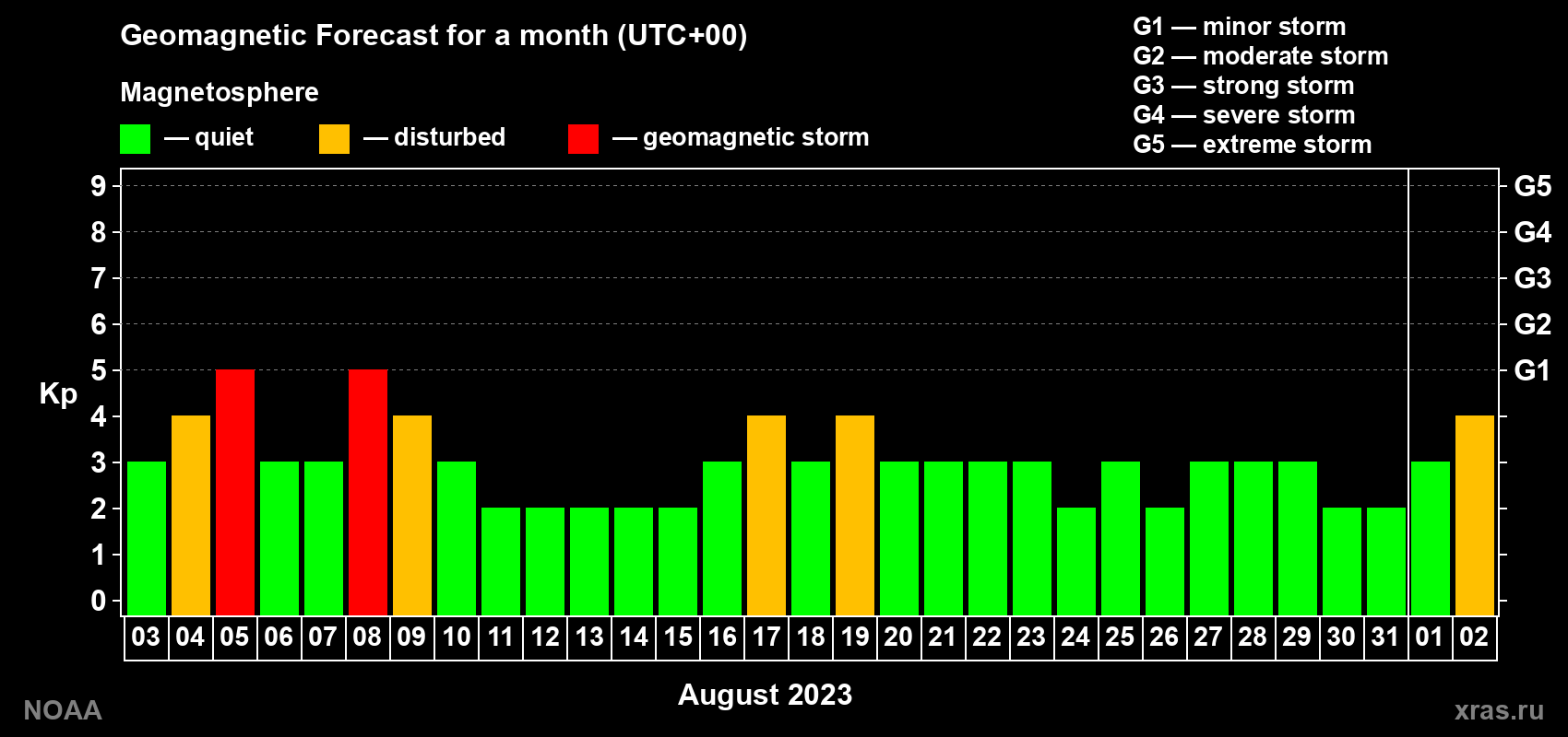 Geomagnetic index Kp forecast for the next month