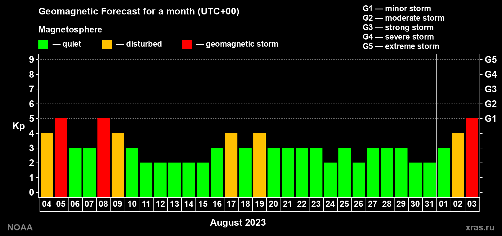Geomagnetic index Kp forecast for the next month