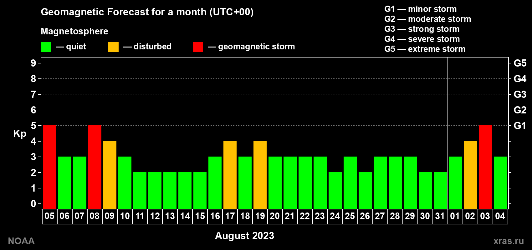 Geomagnetic index Kp forecast for the next month