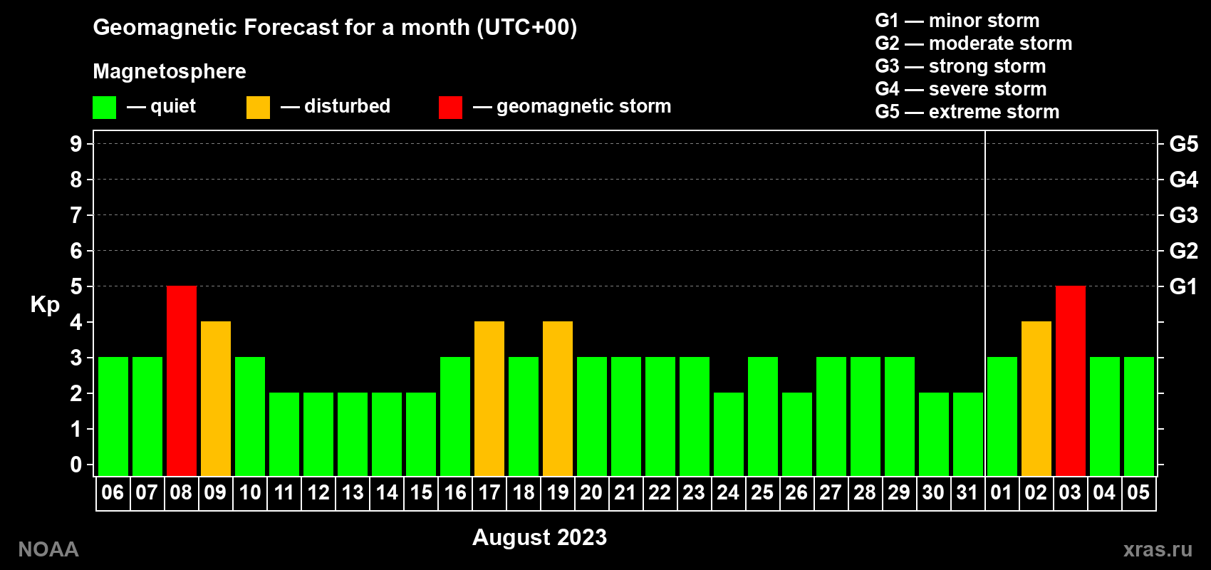Geomagnetic index Kp forecast for the next month