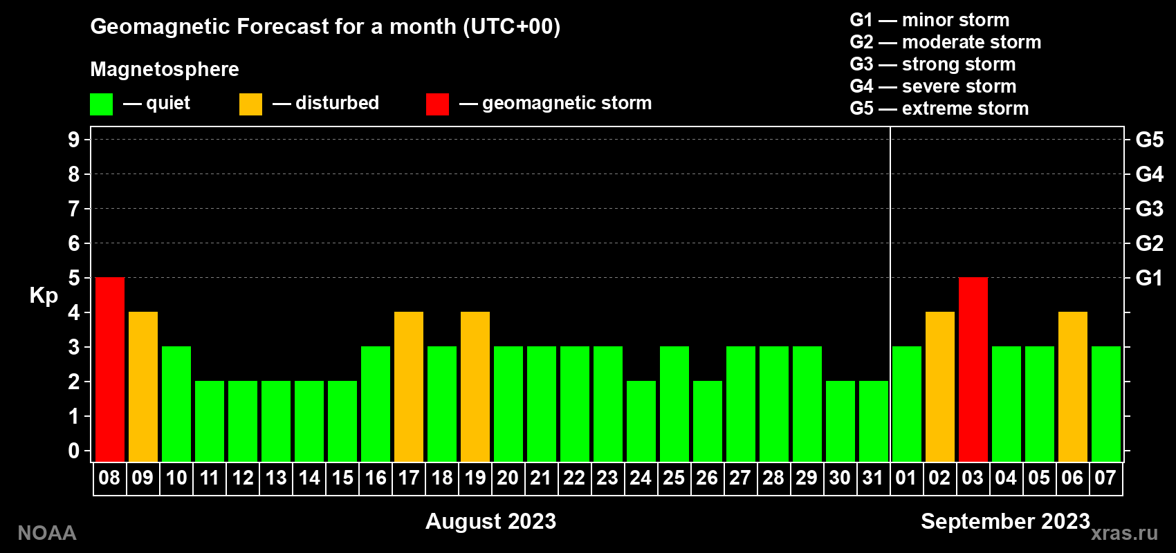 Geomagnetic index Kp forecast for the next month