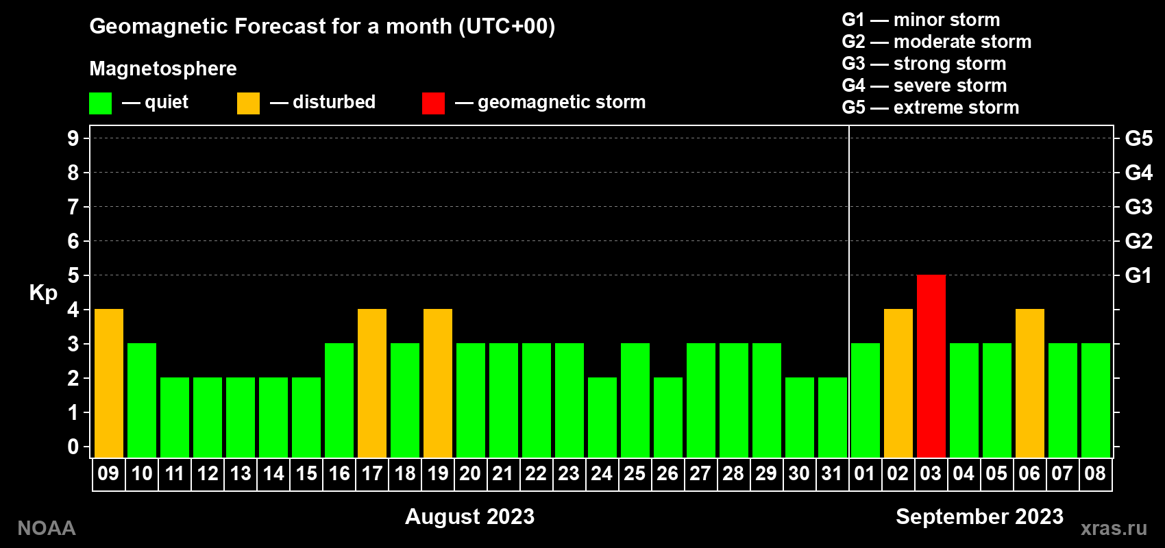 Geomagnetic index Kp forecast for the next month