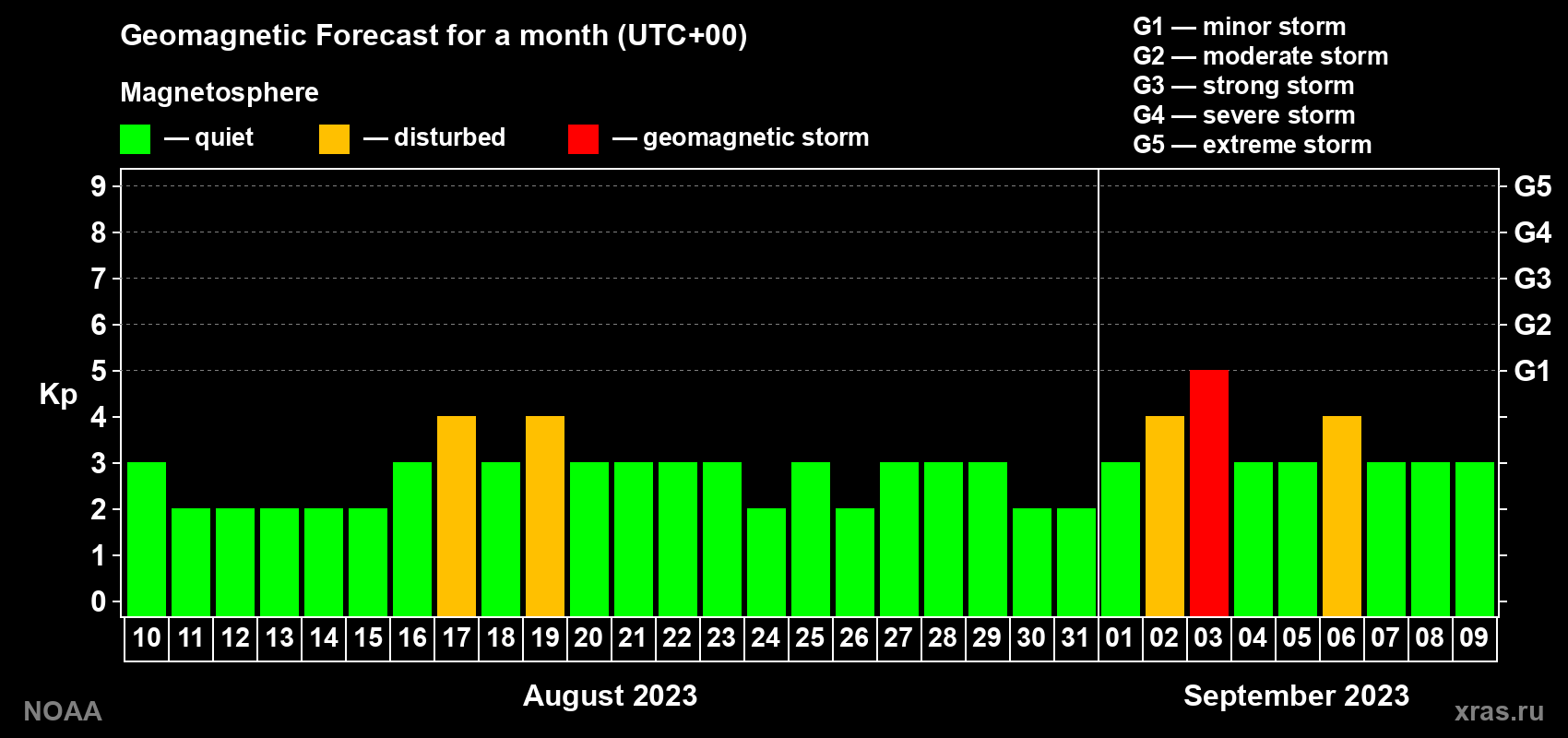 Geomagnetic index Kp forecast for the next month
