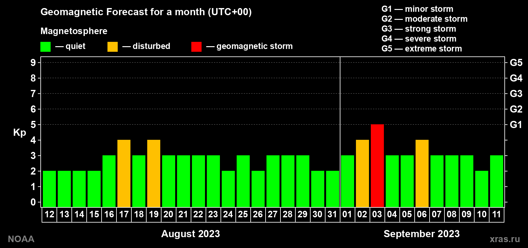 Geomagnetic index Kp forecast for the next month
