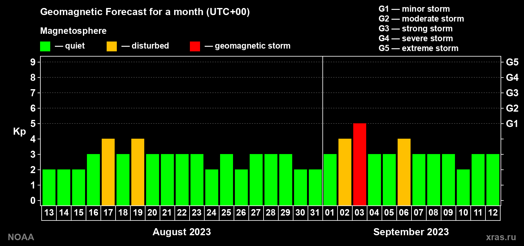 Geomagnetic index Kp forecast for the next month