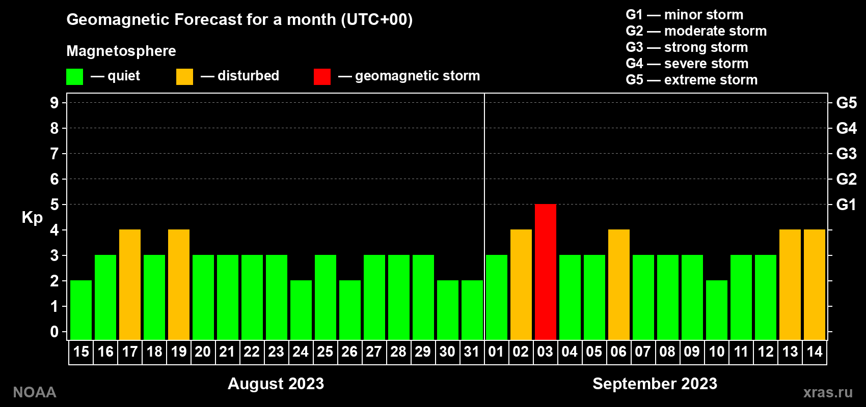 Geomagnetic index Kp forecast for the next month