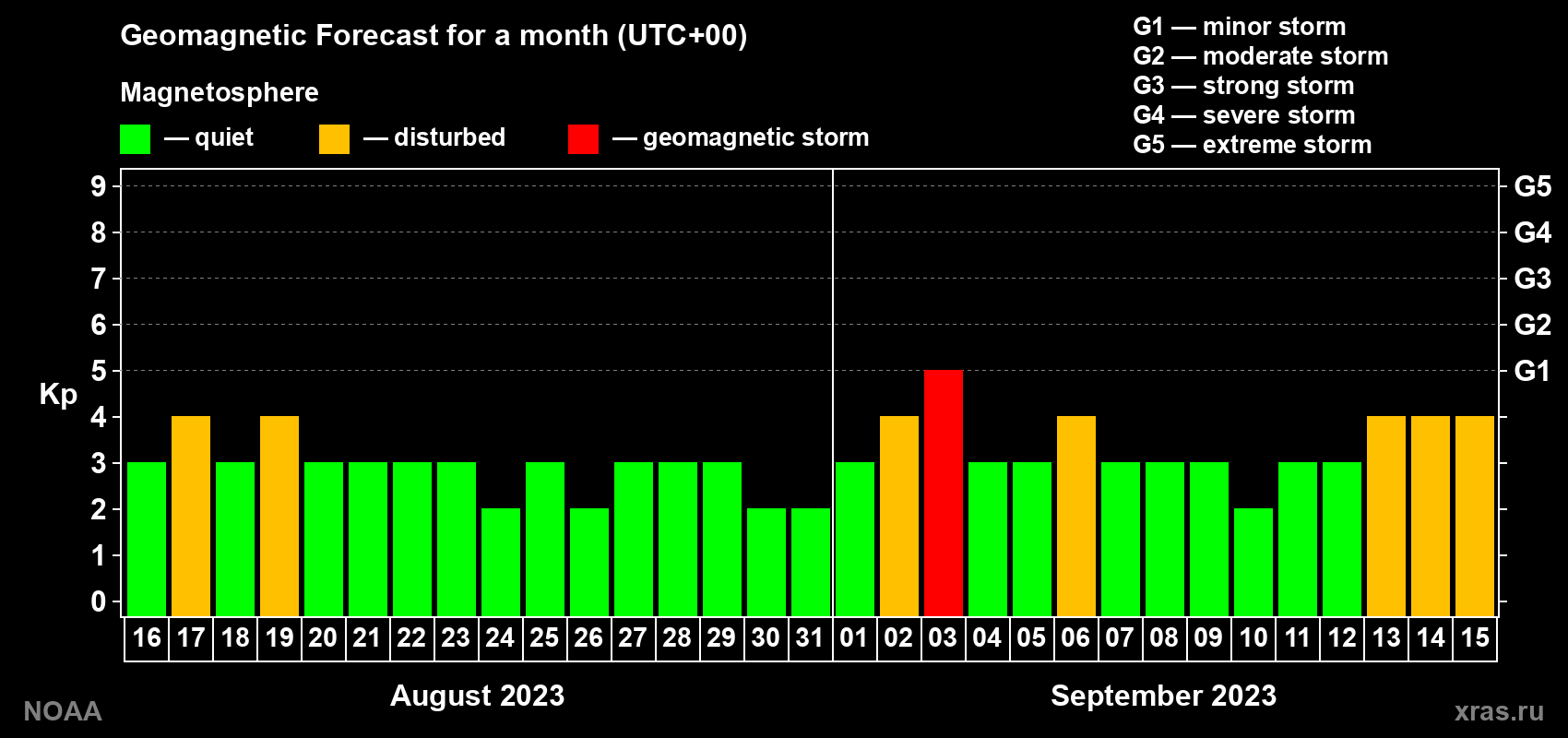 Geomagnetic index Kp forecast for the next month