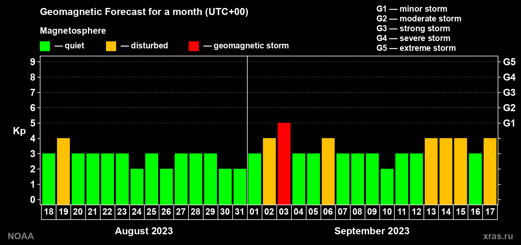 Geomagnetic index Kp forecast for the next month