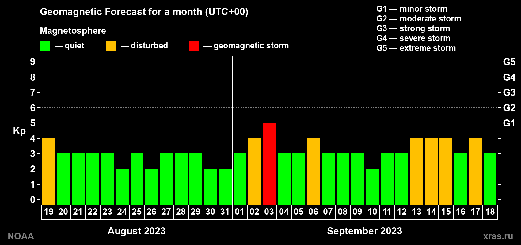 Geomagnetic index Kp forecast for the next month