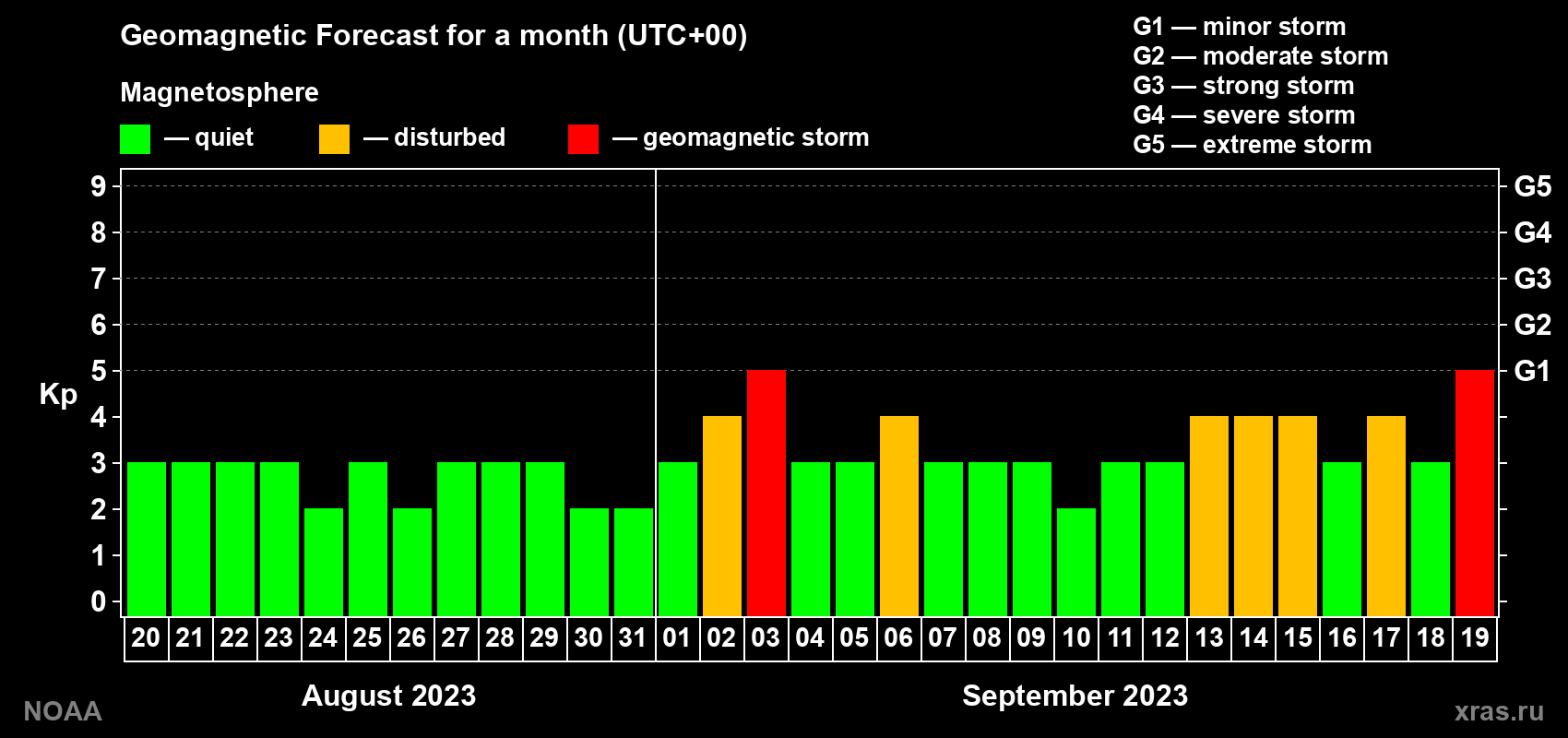 Geomagnetic index Kp forecast for the next month