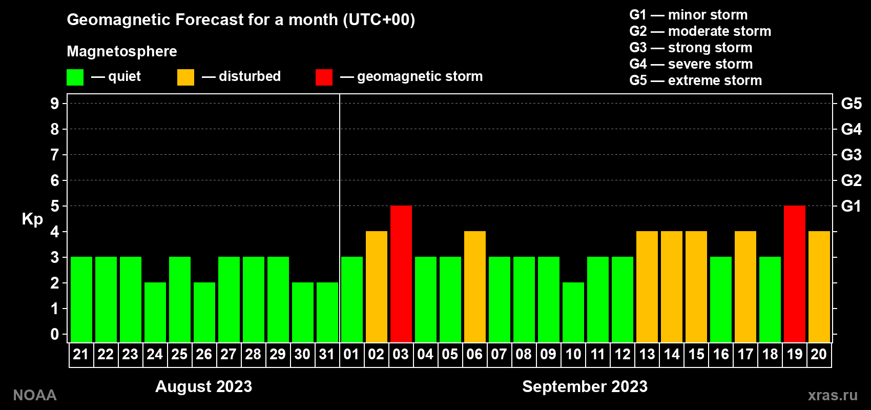 Geomagnetic index Kp forecast for the next month