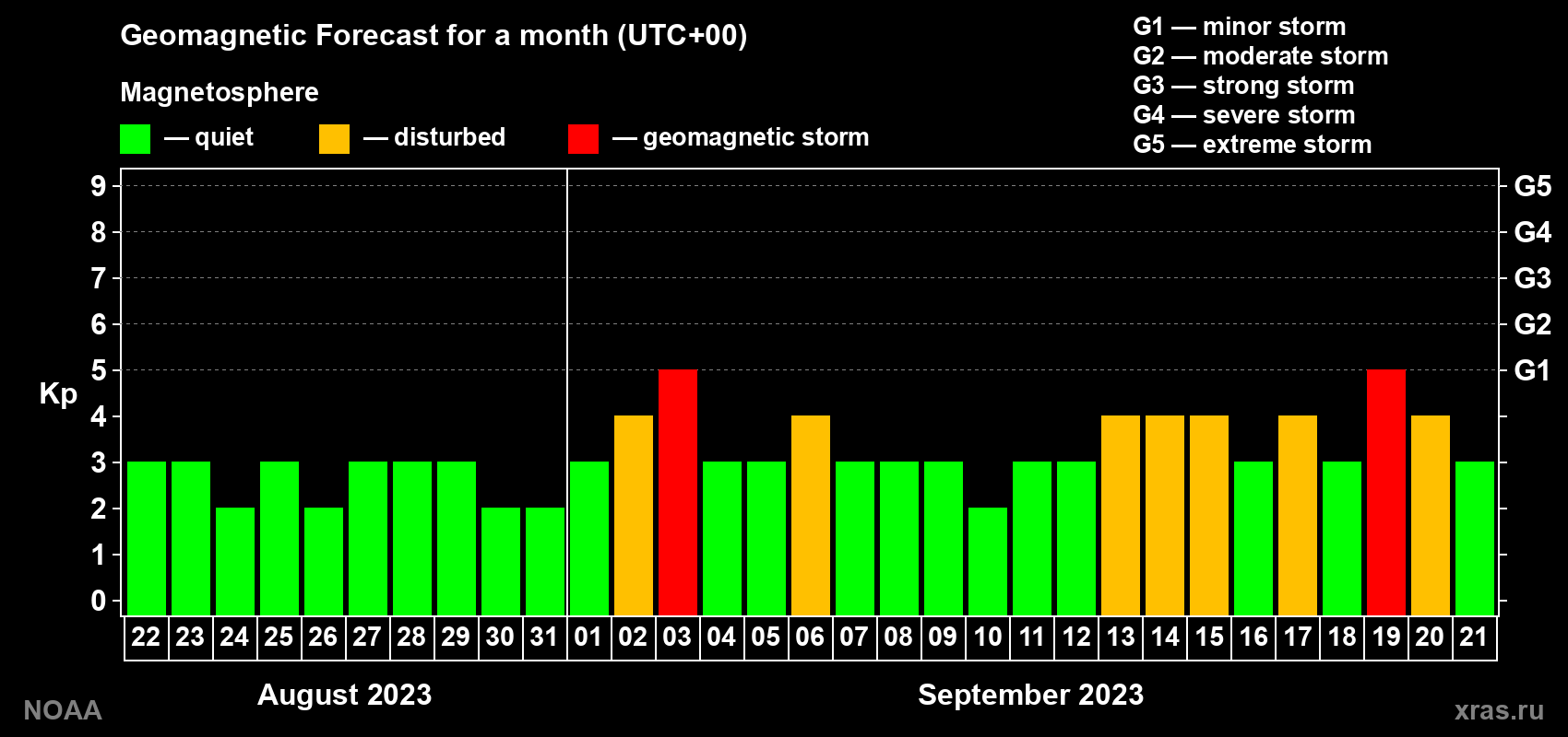 Geomagnetic index Kp forecast for the next month