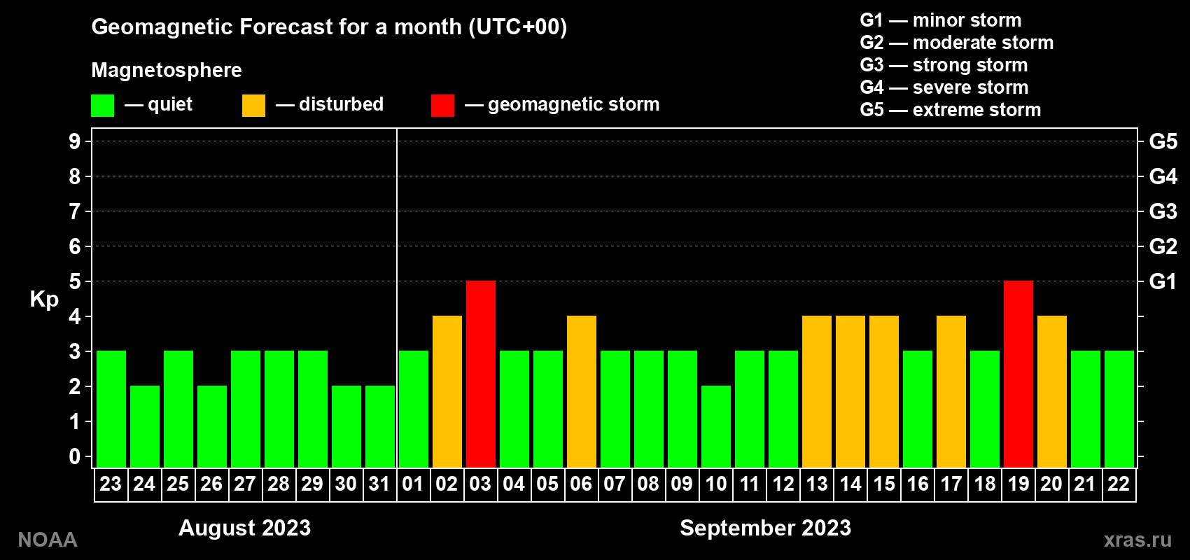 Geomagnetic index Kp forecast for the next month