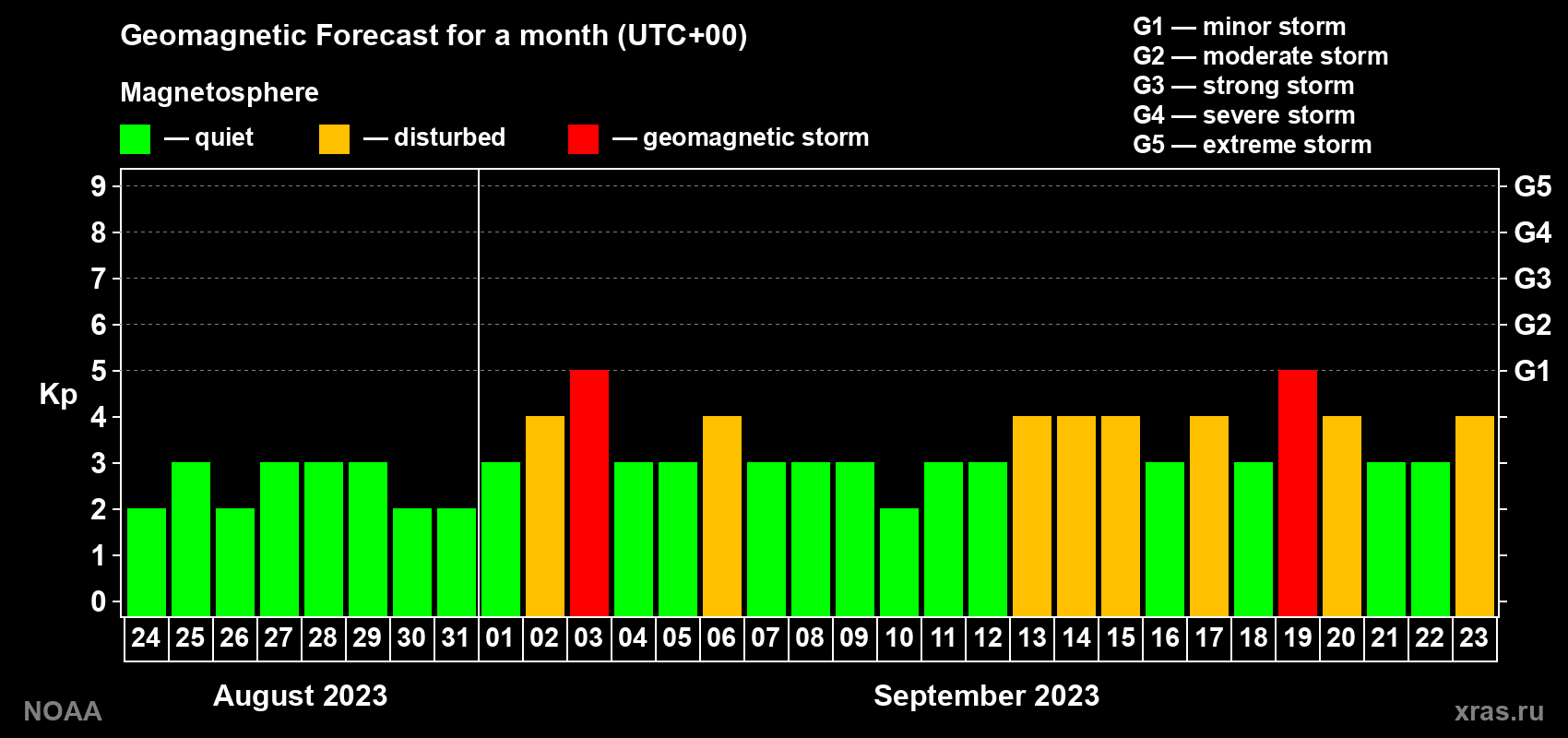 Geomagnetic index Kp forecast for the next month