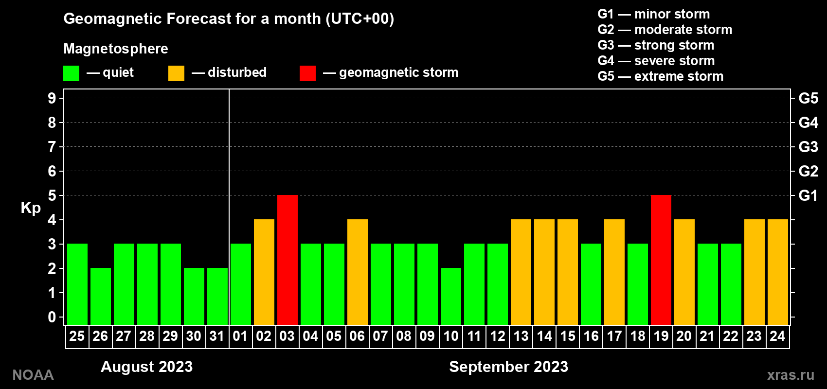 Geomagnetic index Kp forecast for the next month