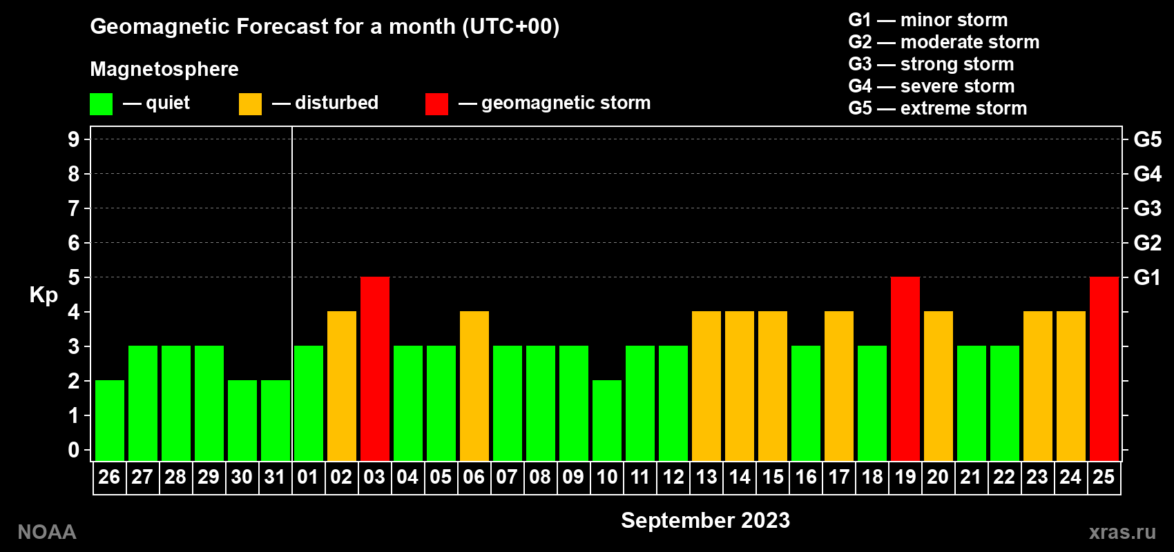 Geomagnetic index Kp forecast for the next month