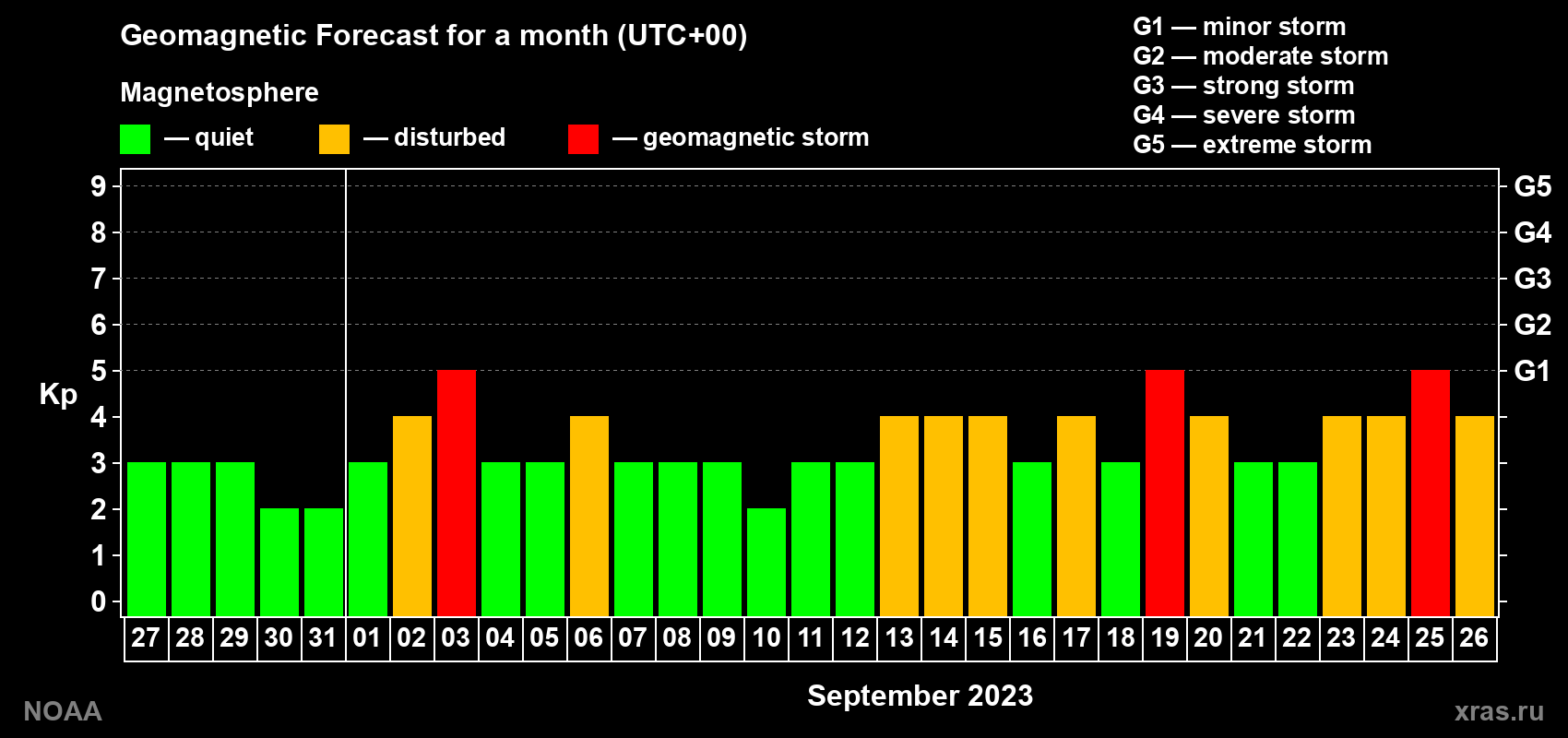 Geomagnetic index Kp forecast for the next month