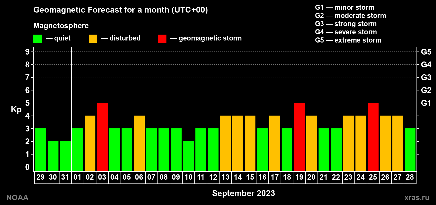 Geomagnetic index Kp forecast for the next month