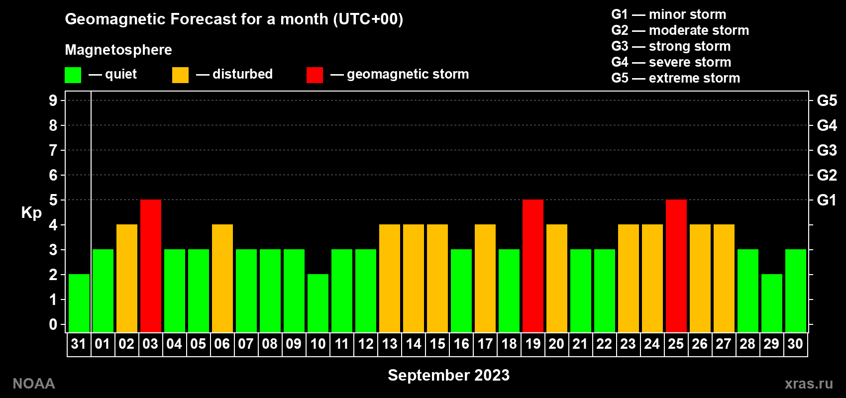 Geomagnetic index Kp forecast for the next month
